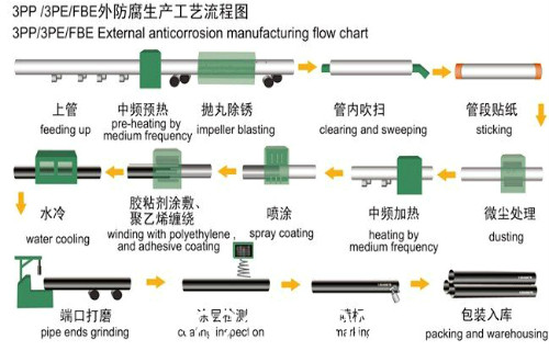 3pe防腐钢管性能可靠