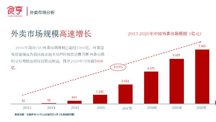 购买外卖效率提升联系掘金建业科技