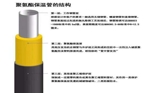 直埋聚氨酯预制保温管联系方式当地公司