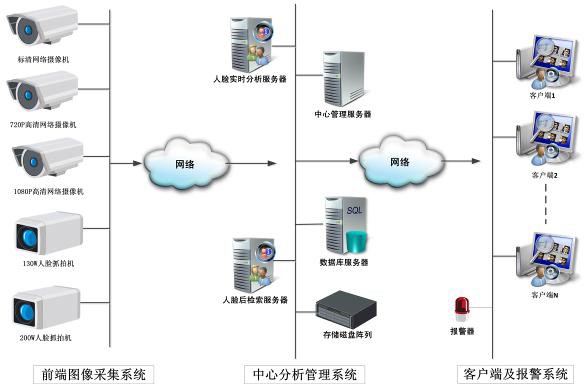 人脸识别门禁系统解决方案