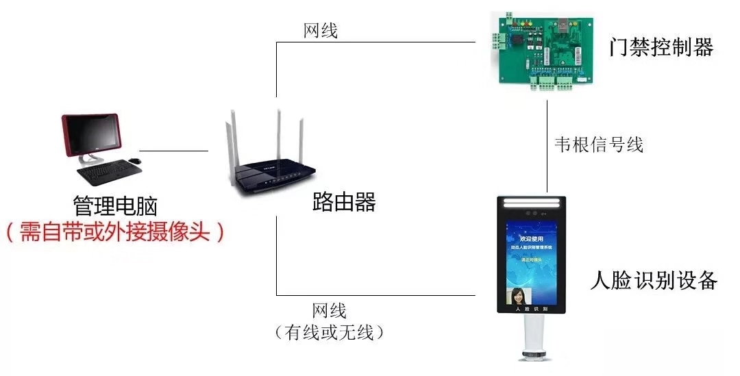 人脸识别门禁考勤系统